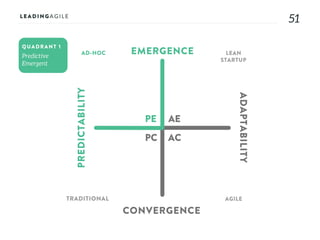 5151
AE
AC
PE
PC
EMERGENCE
CONVERGENCE
ADAPTABILITY
PREDICTABILITY
AD-HOC LEAN
STARTUP
AGILETRADITIONAL
QUADRANT 1
 
