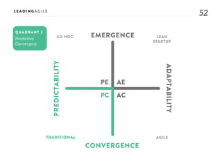 5252
AE
AC
PE
PC
EMERGENCE
CONVERGENCE
ADAPTABILITY
PREDICTABILITY
AD-HOC LEAN
STARTUP
AGILETRADITIONAL
QUADRANT 2
 