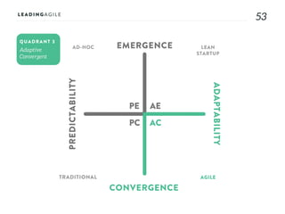 5353
AE
AC
PE
PC
EMERGENCE
CONVERGENCE
ADAPTABILITY
PREDICTABILITY
AD-HOC LEAN
STARTUP
AGILETRADITIONAL
QUADRANT 3
 