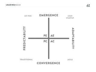 6161
AE
AC
PE
PC
EMERGENCE
CONVERGENCE
ADAPTABILITY
PREDICTABILITY
AD-HOC LEAN
STARTUP
AGILETRADITIONAL
 