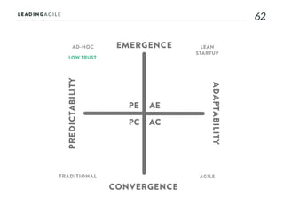 6262
AE
AC
PE
PC
EMERGENCE
CONVERGENCE
ADAPTABILITY
PREDICTABILITY
AD-HOC LEAN
STARTUP
AGILETRADITIONAL
LOW TRUST
 