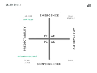 6565
AE
AC
PE
PC
EMERGENCE
CONVERGENCE
ADAPTABILITY
PREDICTABILITY
AD-HOC LEAN
STARTUP
AGILELEAN/
AGILE
LOW TRUST
BECOME PREDICTABLE
 