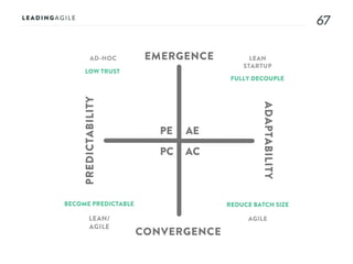 6767
AE
AC
PE
PC
EMERGENCE
CONVERGENCE
ADAPTABILITY
PREDICTABILITY
AD-HOC LEAN
STARTUP
AGILELEAN/
AGILE
LOW TRUST
FULLY DECOUPLE
REDUCE BATCH SIZEBECOME PREDICTABLE
 