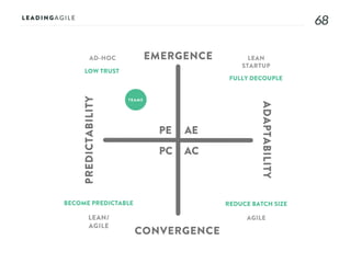 6868
AE
AC
PE
PC
EMERGENCE
CONVERGENCE
ADAPTABILITY
PREDICTABILITY
AD-HOC LEAN
STARTUP
AGILELEAN/
AGILE
LOW TRUST
FULLY DECOUPLE
REDUCE BATCH SIZEBECOME PREDICTABLE
TEAMS
 