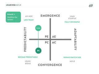 6969
AE
AC
PE
PC
EMERGENCE
CONVERGENCE
ADAPTABILITY
PREDICTABILITY
PHASE 1
AD-HOC LEAN
STARTUP
AGILELEAN/
AGILE
LOW TRUST
FULLY DECOUPLE
REDUCE BATCH SIZEBECOME PREDICTABLE
TEAMS
P1
 
