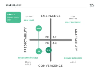 7070
AE
AC
PE
PC
EMERGENCE
CONVERGENCE
ADAPTABILITY
PREDICTABILITY
PHASE 2
AD-HOC LEAN
STARTUP
AGILELEAN/
AGILE
LOW TRUST
FULLY DECOUPLE
REDUCE BATCH SIZEBECOME PREDICTABLE
TEAMS
P1
P2
 