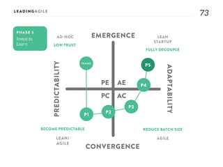 7373
AE
AC
PE
PC
EMERGENCE
CONVERGENCE
ADAPTABILITY
PREDICTABILITY
PHASE 5
AD-HOC LEAN
STARTUP
AGILELEAN/
AGILE
LOW TRUST
FULLY DECOUPLE
REDUCE BATCH SIZEBECOME PREDICTABLE
TEAMS
P1
P2
P3
P4
P5
 