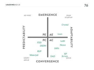 7676
LEAN/
AGILE
Waterfall
RUP
SAFe
DSDM
FDD
DAD
Nexus
LeSS
Scrum
XP
Crystal
LeanAE
AC
PE
PC
EMERGENCE
CONVERGENCE
ADAPTABILITY
PREDICTABILITY
AD-HOC LEAN
STARTUP
AGILE
 