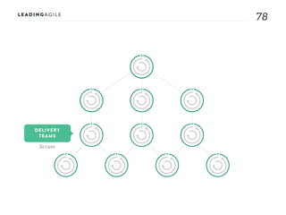 7878
DELIVERY
TEAMS
Scr um
 