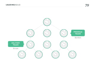 7979
PROGRAM
TEAMS
DELIVERY
TEAMS
Scr um
Kanban
 