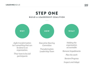 99
STEP ONE
WHY HOW WHAT
Agile transformation
isn’t something that can
be done to an
organization.
They have to be full
participants
Executive Steering
Committee
Transformation
Leadership Team
Holding the
organization
accountable
Remove Impediments
Plan the work
Review Progress
Inspect and Adapt
 
