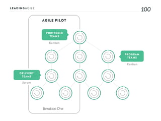 100100
PROGRAM
TEAMS
PORTFOLIO
TEAMS
DELIVERY
TEAMS
Scr um
Kanban
Kanban
AGILE PILOT
Iteration One
 