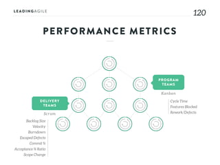 120120
PROGRAM
TEAMS
DELIVERY
TEAMS
Scr um
Kanban
Backlog Size
Velocity
Burndown
Escaped Defects
Commit %
Acceptance % Ratio
Scope Change
Cycle Time
Features Blocked
Rework/Defects
PERFORMANCE METRICS
 