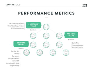 121121
PROGRAM
TEAMS
PORTFOLIO
TEAMS
DELIVERY
TEAMS
Scr um
Kanban
Kanban
Backlog Size
Velocity
Burndown
Escaped Defects
Commit %
Acceptance % Ratio
Scope Change
Cycle Time
Features Blocked
Rework/Defects
Takt Time/ Cycle Time
Time/Cost/Scope/Value
ROI/Capitalization
PERFORMANCE METRICS
 