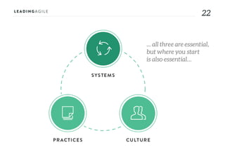 2222
... all three are essential,
but where you start
is also essential…
 