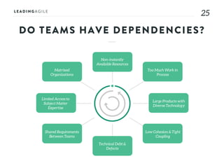 2525
DO TEAMS HAVE DEPENDENCIES?
Non-instantly
Available Resources
Too Much Work in
Process
Large Products with
Diverse Technology
Low Cohesion & Tight
Coupling
Technical Debt &
Defects
Shared Requirements
Between Teams
Limited Access to
Subject Matter
Expertise
Matrixed
Organizations
 