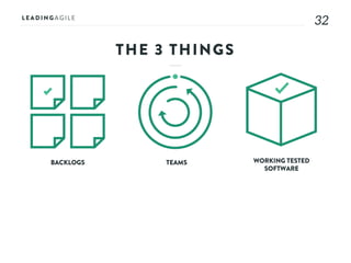 3232
BACKLOGS TEAMS WORKING TESTED
SOFTWARE
THE 3 THINGS
 