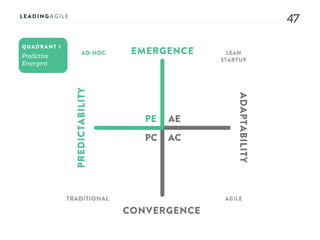 4747
AE
AC
PE
PC
EMERGENCE
CONVERGENCE
ADAPTABILITY
PREDICTABILITY
AD-HOC LEAN
STARTUP
AGILETRADITIONAL
QUADRANT 1
 