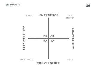 5656
AE
AC
PE
PC
EMERGENCE
CONVERGENCE
ADAPTABILITY
PREDICTABILITY
AD-HOC LEAN
STARTUP
AGILETRADITIONAL
 