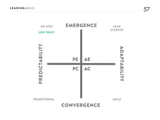 5757
AE
AC
PE
PC
EMERGENCE
CONVERGENCE
ADAPTABILITY
PREDICTABILITY
AD-HOC LEAN
STARTUP
AGILETRADITIONAL
LOW TRUST
 