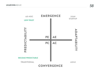 5858
AE
AC
PE
PC
EMERGENCE
CONVERGENCE
ADAPTABILITY
PREDICTABILITY
AD-HOC LEAN
STARTUP
AGILETRADITIONAL
LOW TRUST
BECOME PREDICTABLE
 