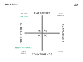 6060
AE
AC
PE
PC
EMERGENCE
CONVERGENCE
ADAPTABILITY
PREDICTABILITY
AD-HOC LEAN
STARTUP
AGILELEAN/
AGILE
LOW TRUST
BECOME PREDICTABLE
 