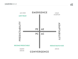 6161
AE
AC
PE
PC
EMERGENCE
CONVERGENCE
ADAPTABILITY
PREDICTABILITY
AD-HOC LEAN
STARTUP
AGILELEAN/
AGILE
LOW TRUST
REDUCE BATCH SIZEBECOME PREDICTABLE
 