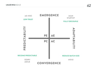 6262
AE
AC
PE
PC
EMERGENCE
CONVERGENCE
ADAPTABILITY
PREDICTABILITY
AD-HOC LEAN
STARTUP
AGILELEAN/
AGILE
LOW TRUST
FULLY DECOUPLE
REDUCE BATCH SIZEBECOME PREDICTABLE
 