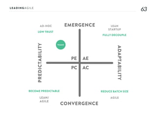 6363
AE
AC
PE
PC
EMERGENCE
CONVERGENCE
ADAPTABILITY
PREDICTABILITY
AD-HOC LEAN
STARTUP
AGILELEAN/
AGILE
LOW TRUST
FULLY DECOUPLE
REDUCE BATCH SIZEBECOME PREDICTABLE
TEAMS
 