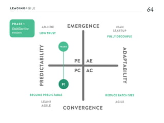 6464
AE
AC
PE
PC
EMERGENCE
CONVERGENCE
ADAPTABILITY
PREDICTABILITY
PHASE 1
AD-HOC LEAN
STARTUP
AGILELEAN/
AGILE
LOW TRUST
FULLY DECOUPLE
REDUCE BATCH SIZEBECOME PREDICTABLE
TEAMS
P1
 