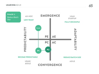 6565
AE
AC
PE
PC
EMERGENCE
CONVERGENCE
ADAPTABILITY
PREDICTABILITY
PHASE 2
AD-HOC LEAN
STARTUP
AGILELEAN/
AGILE
LOW TRUST
FULLY DECOUPLE
REDUCE BATCH SIZEBECOME PREDICTABLE
TEAMS
P1
P2
 