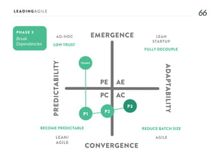 6666
AE
AC
PE
PC
EMERGENCE
CONVERGENCE
ADAPTABILITY
PREDICTABILITY
PHASE 3
AD-HOC LEAN
STARTUP
AGILELEAN/
AGILE
LOW TRUST
FULLY DECOUPLE
REDUCE BATCH SIZEBECOME PREDICTABLE
TEAMS
P1
P2
P3
 