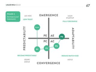 6767
AE
AC
PE
PC
EMERGENCE
CONVERGENCE
ADAPTABILITY
PREDICTABILITY
PHASE 4
AD-HOC LEAN
STARTUP
AGILELEAN/
AGILE
LOW TRUST
FULLY DECOUPLE
REDUCE BATCH SIZEBECOME PREDICTABLE
TEAMS
P1
P2
P3
P4
 