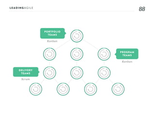 8888
PROGRAM
TEAMS
PORTFOLIO
TEAMS
DELIVERY
TEAMS
Scr um
Kanban
Kanban
 