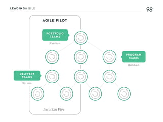 9898
PROGRAM
TEAMS
PORTFOLIO
TEAMS
DELIVERY
TEAMS
Scr um
Kanban
Kanban
AGILE PILOT
Iteration Five
 