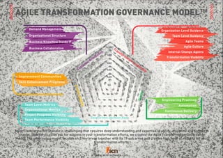 AGILE TRANSFORMATION GOVERNANCE MODEL™
Agile Transformation at scale is challenging that requires deep understanding and expertise of agility, discipline and hunger to
change. In order to guide you for success in your transformation efforts, we created the Agile Transformation Governance
Model. The governance model focuses on 5 key areas together with its 19 sub areas and creates high level of visibility for your
transformation efforts.
www.acm-software.com
Demand Management
Organizational Structure
Business KnowHow Inside IT
Business Collaboration
Organization Level Guidance
Team Level Guidance
Agile Teams
Agile Culture
Internal Change Agents
Transformation Visibility
Team Level Metrics
Organizational Metrics
Project Progress Visibility
Team Performance Visibility
Improvement Communities
Skill Enhancement Programs
Engineering Practices
Automation
Continuous Delivery
 