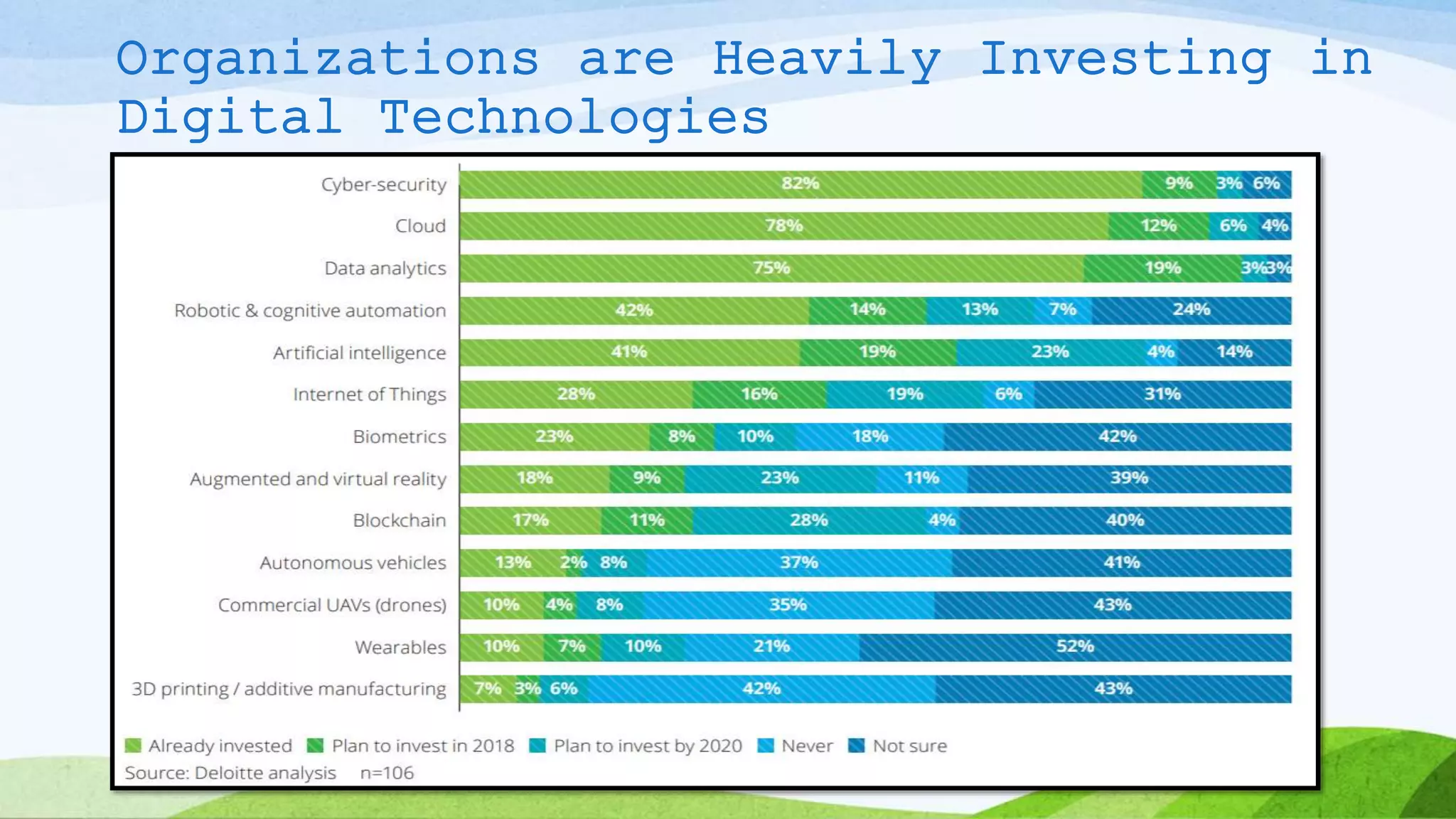 Organizations are Heavily Investing in
Digital Technologies
 