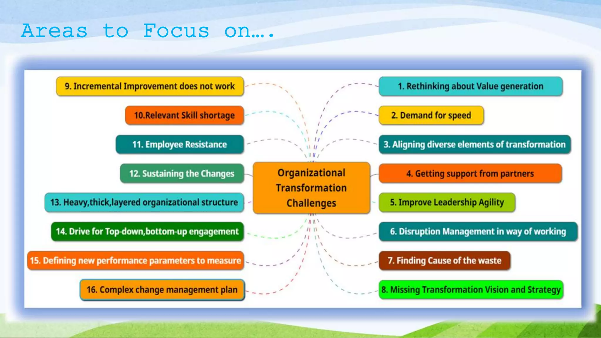 Areas to Focus on….
25
 