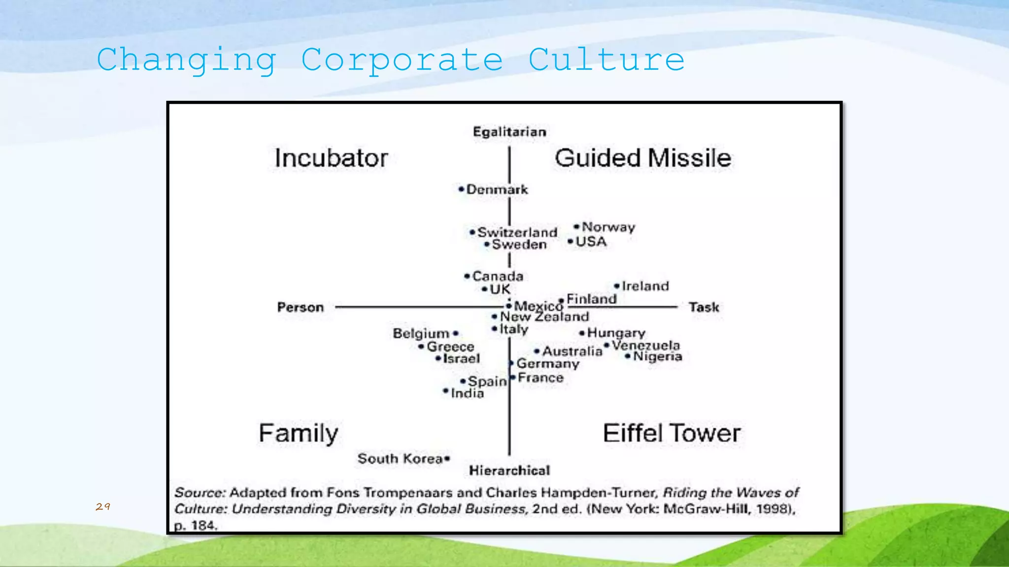 Changing Corporate Culture
29
 