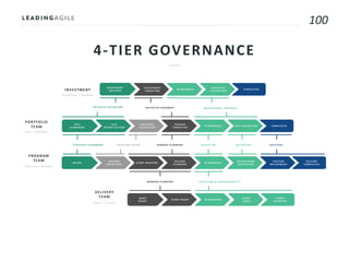 100
4-TIER GOVERNANCE
MAKE
READY
STORY READY IN PROGRESS
STORY
DONE
STORY
ACCEPTED
EPIC
ALIGNMENT
EPIC
PRIORITIZATION
SOLUTION
VALIDATION
RELEASE
TARGETING
IN PROGRESS EPIC VALIDATION COMPLETED
PORTFOLIO
TEAM
PROGRAM
TEAM
DELIVERY
TEAM
STRATEGIC ALIGNMENT SOLUTION VISION DEMAND PLANNING EXECUTION VALIDATION ACCEPTED
DEMAND PLANNING EXECUTION & ACCOUNTABILITY
FEATURE
DEFINITION
STORY MAPPING
RELEASE
PLANNING
IN PROGRESS
INTEGRATION
VALIDATION
FEATURE
DEPLOYMENT
FEATURE
COMPLETED
INTAKE
INVESTMENT
DECISION
INVESTMENT
TARGETING
IN PROGRESS
INITIATIVE
VALIDATION
COMPLETED
INITIATIVE DEFINITION INITIATIVE ROADMAP MEASUREABLE PROGRESS
INVESTMENT
I n it ia t iv e | K a n b a n
E p ic | K a n b a n
F e a t u r e | K a n b a n
S t o r y | S c r u m
 