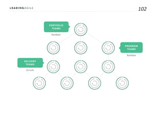 102
Scrum
PROGRAM
TEAMS
PORTFOLIO
TEAMS
DELIVERY
TEAMS
Kanban
Kanban
 
