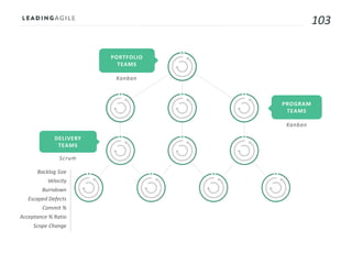 103
PROGRAM
TEAMS
PORTFOLIO
TEAMS
DELIVERY
TEAMS
Scrum
Kanban
Kanban
Backlog Size
Velocity
Burndown
Escaped Defects
Commit %
Acceptance % Ratio
Scope Change
 