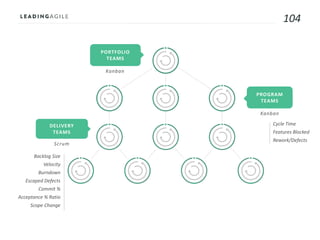 104
Scrum
Backlog Size
Velocity
Burndown
Escaped Defects
Commit %
Acceptance % Ratio
Scope Change
PROGRAM
TEAMS
PORTFOLIO
TEAMS
DELIVERY
TEAMS
Kanban
Kanban
Cycle Time
Features Blocked
Rework/Defects
 