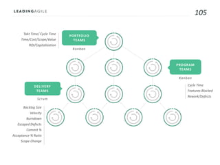 105
Takt Time/ Cycle Time
Time/Cost/Scope/Value
ROI/Capitalization
PROGRAM
TEAMS
PORTFOLIO
TEAMS
DELIVERY
TEAMS
Scrum
Kanban
Kanban
Backlog Size
Velocity
Burndown
Escaped Defects
Commit %
Acceptance % Ratio
Scope Change
Cycle Time
Features Blocked
Rework/Defects
 