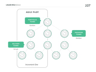 107
PROGRAM
TEAMS
PORTFOLIO
TEAMS
DELIVERY
TEAMS
Scrum
Kanban
Kanban
Increment One
AGILE PILOT
 