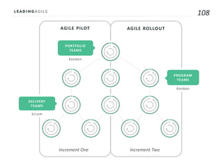 108
PROGRAM
TEAMS
PORTFOLIO
TEAMS
DELIVERY
TEAMS
Scrum
Kanban
Kanban
Increment One
AGILE ROLLOUT
Increment Two
AGILE PILOT
 