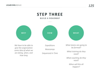 125
STEP THREE
WHY HOW WHAT
We have to be able to
give the organization
some idea of what we
are doing, when, and
how long
Expeditions
Basecamps
Sequenced in Time
What teams are going to
be formed?
What training do they
need?
What coaching do they
need?
When will this all
happen?
 