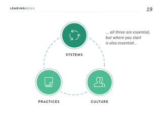 19
... all three are essential,
but where you start
is also essential…
 