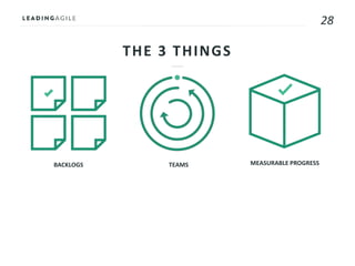 28
THE 3 THINGS
MEASURABLE PROGRESSBACKLOGS TEAMS
 