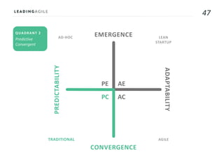 47
AE
AC
PE
PC
AD-HOC LEAN
STARTUP
AGILETRADITIONAL
QUADRANT 2
EMERGENCE
CONVERGENCE
ADAPTABILITY
PREDICTABILITY
 